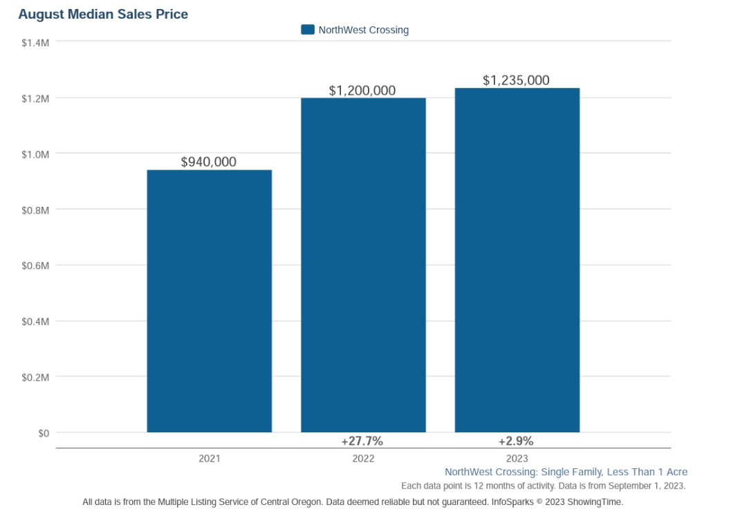 Northwest Crossing Market Trends 9-1-23