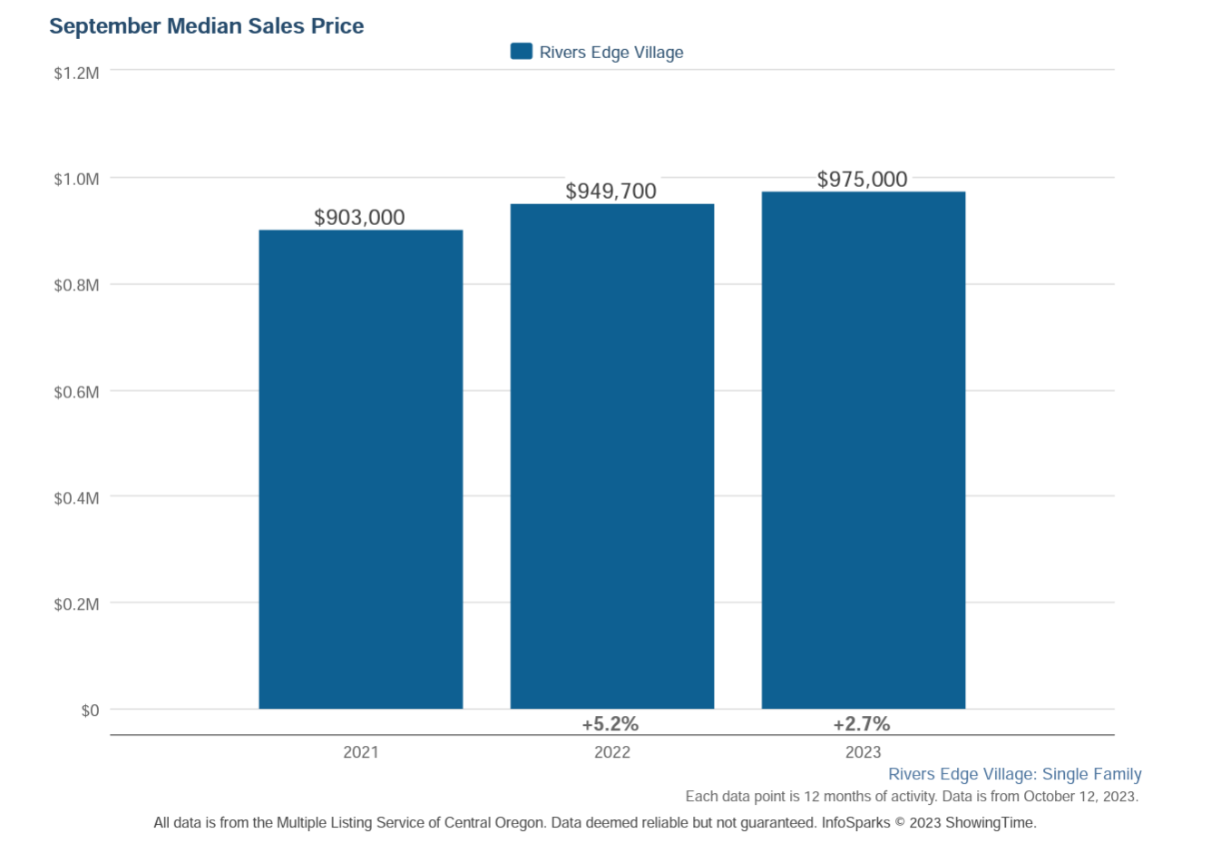 River's Edge Home prices